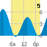 Millville tide chart for Monday, June 5, 2023