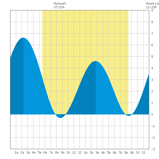 Millville tide chart for Tuesday, June 6, 2023