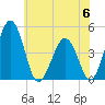 Millville tide chart for Tuesday, June 6, 2023