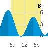 Millville tide chart for Thursday, June 8, 2023