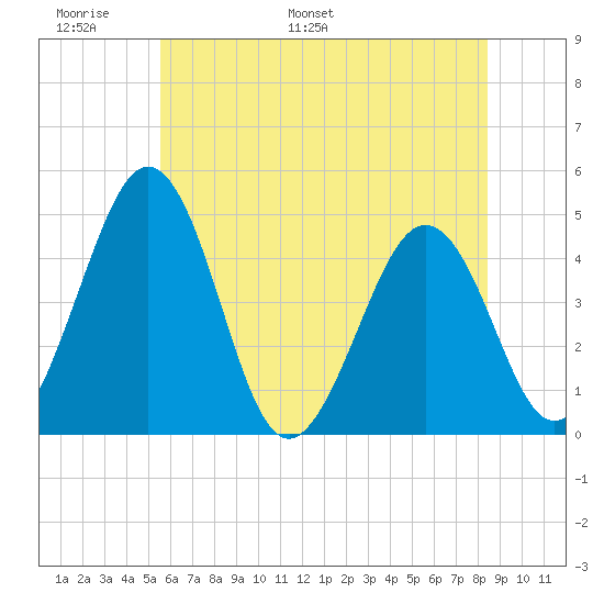Millville tide chart for Friday, June 9, 2023