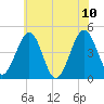 Millville tide chart for Monday, July 10, 2023