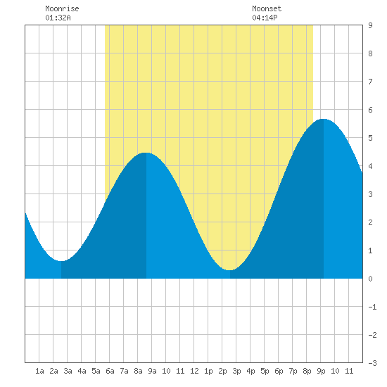 Millville tide chart for Wednesday, July 12, 2023