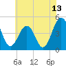 Millville tide chart for Thursday, July 13, 2023