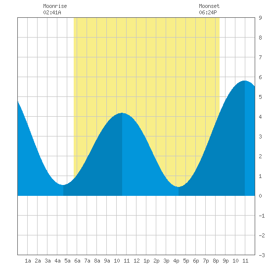 Millville tide chart for Friday, July 14, 2023