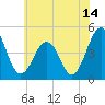 Millville tide chart for Friday, July 14, 2023
