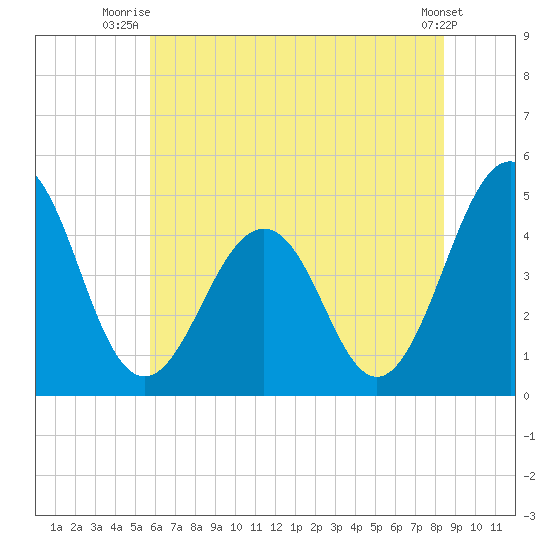 Millville tide chart for Saturday, July 15, 2023