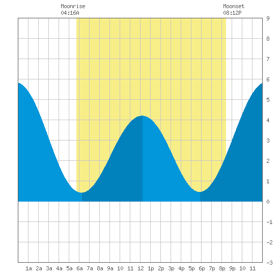 Millville tide chart for Sunday, July 16, 2023