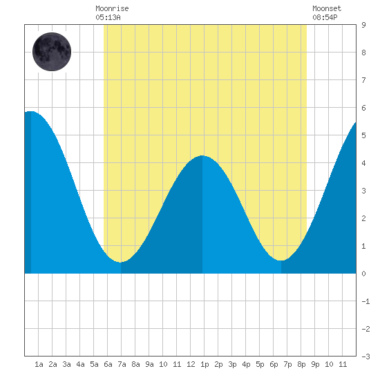 Millville tide chart for Monday, July 17, 2023