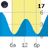 Millville tide chart for Monday, July 17, 2023