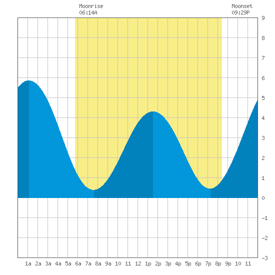 Millville tide chart for Tuesday, July 18, 2023