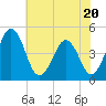 Millville tide chart for Thursday, July 20, 2023