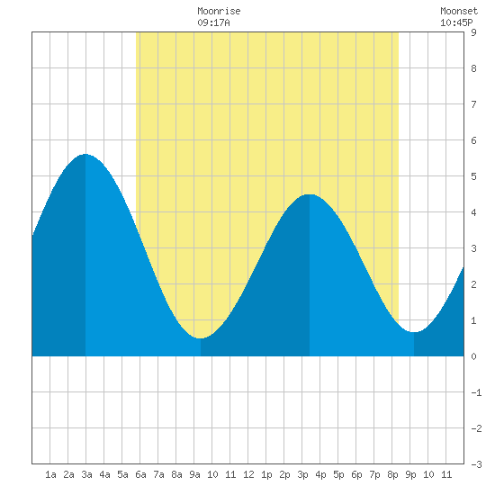 Millville tide chart for Friday, July 21, 2023