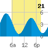 Millville tide chart for Friday, July 21, 2023