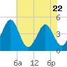 Millville tide chart for Saturday, July 22, 2023