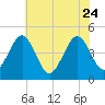 Millville tide chart for Monday, July 24, 2023