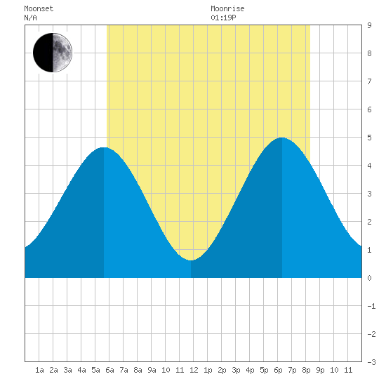 Millville tide chart for Tuesday, July 25, 2023