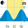 Millville tide chart for Tuesday, July 25, 2023