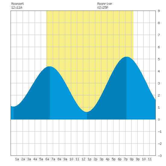 Millville tide chart for Wednesday, July 26, 2023