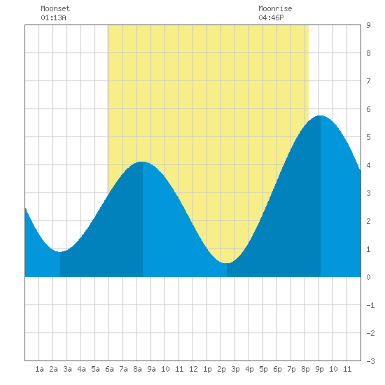 Millville tide chart for Friday, July 28, 2023