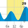 Millville tide chart for Saturday, July 29, 2023