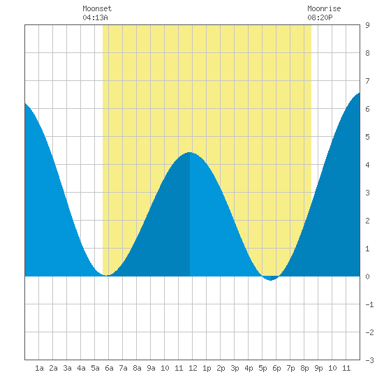 Millville tide chart for Sunday, July 2, 2023