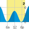 Millville tide chart for Sunday, July 2, 2023