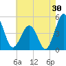 Millville tide chart for Sunday, July 30, 2023