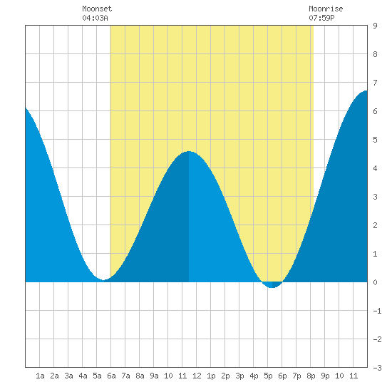 Millville tide chart for Monday, July 31, 2023