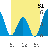 Millville tide chart for Monday, July 31, 2023