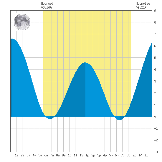 Millville tide chart for Monday, July 3, 2023