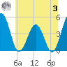 Millville tide chart for Monday, July 3, 2023