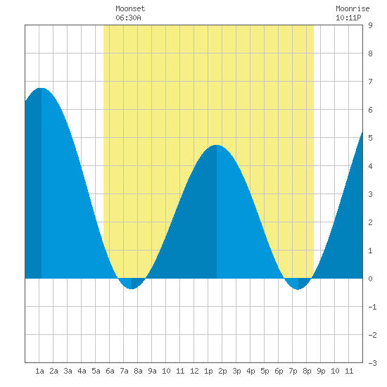 Millville tide chart for Tuesday, July 4, 2023