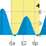 Millville tide chart for Tuesday, July 4, 2023