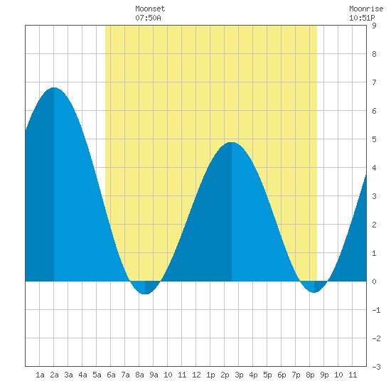 Millville tide chart for Wednesday, July 5, 2023