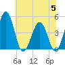 Millville tide chart for Wednesday, July 5, 2023