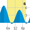Millville tide chart for Thursday, July 6, 2023