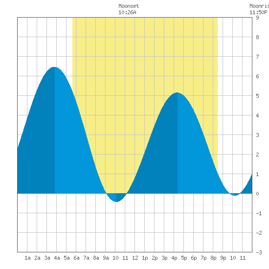 Millville tide chart for Friday, July 7, 2023