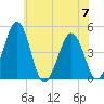 Millville tide chart for Friday, July 7, 2023