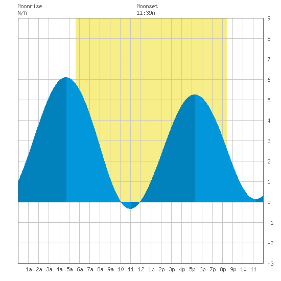 Millville tide chart for Saturday, July 8, 2023