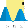 Millville tide chart for Saturday, July 8, 2023