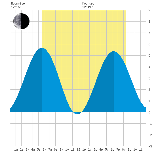 Millville tide chart for Sunday, July 9, 2023