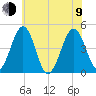 Millville tide chart for Sunday, July 9, 2023