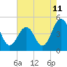 Millville tide chart for Friday, August 11, 2023