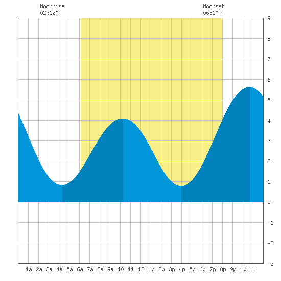 Millville tide chart for Saturday, August 12, 2023