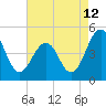Millville tide chart for Saturday, August 12, 2023