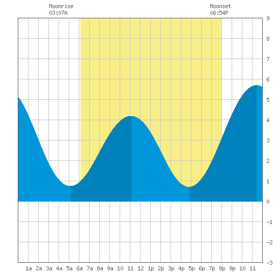 Millville tide chart for Sunday, August 13, 2023