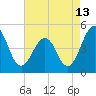 Millville tide chart for Sunday, August 13, 2023