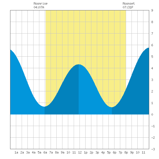 Millville tide chart for Monday, August 14, 2023