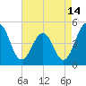 Millville tide chart for Monday, August 14, 2023